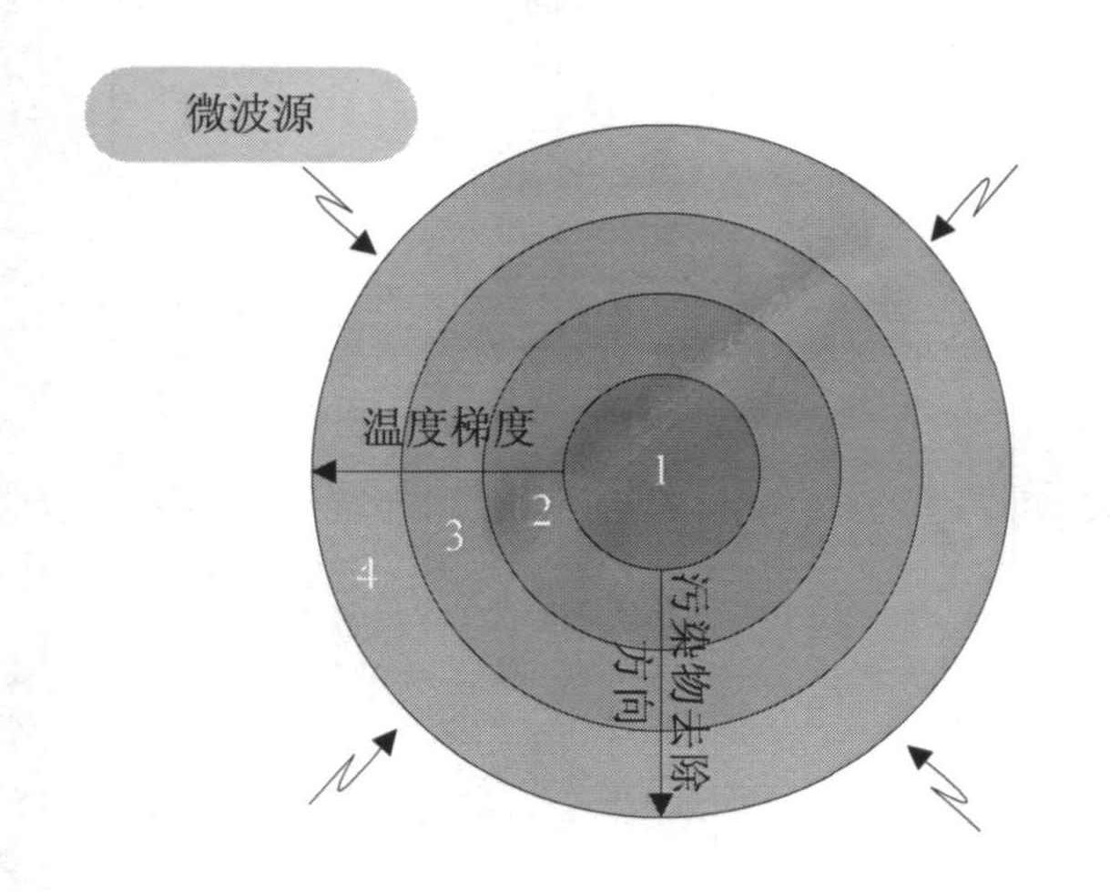 土壤微波<a href=http://www.gjsfb998.com/Product.html>設備</a> 土壤微波設備