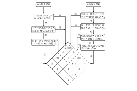 土壤污染調查 土壤污染調查